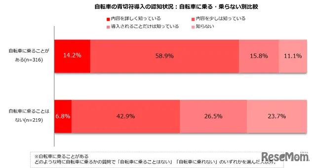 青切符導入の認知