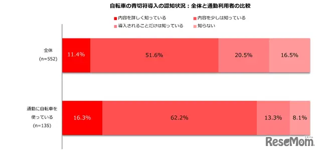 青切符導入の認知状況
