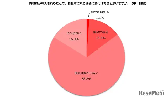 青切符の導入で自転車に乗る機会の変化