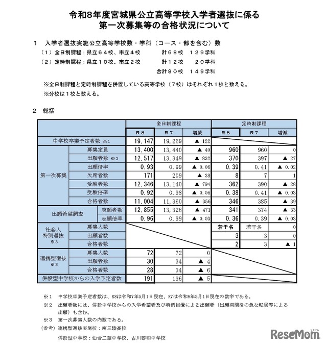 令和8年度宮城県公立高等学校入学者選抜に係る第一次募集等の合格状況について