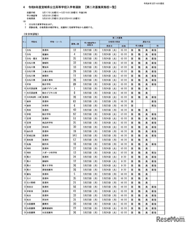 令和8年度宮城県公立高等学校入学者選抜　【第二次募集実施校一覧】全日制
