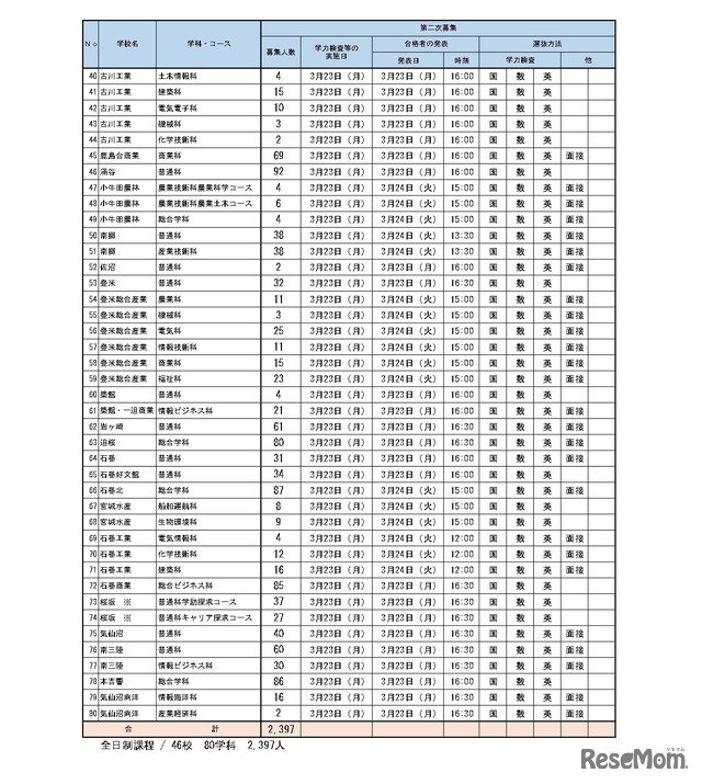 令和8年度宮城県公立高等学校入学者選抜　【第二次募集実施校一覧】全日制