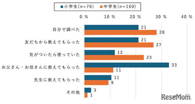 【小中学生】生成AIを利用し始めたきっかけ（学年別）