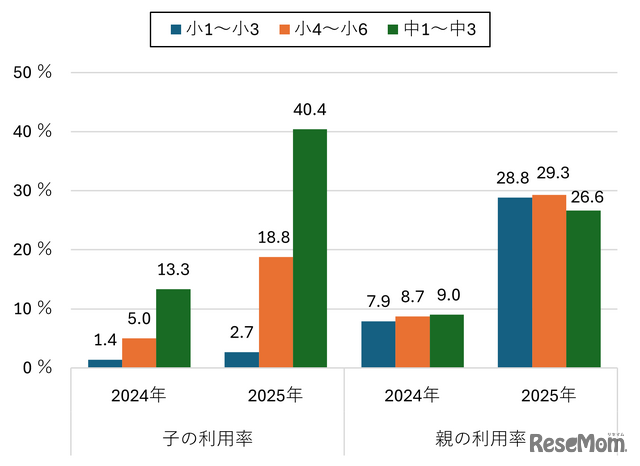 【小中学生】生成AI利用率（学年別）
