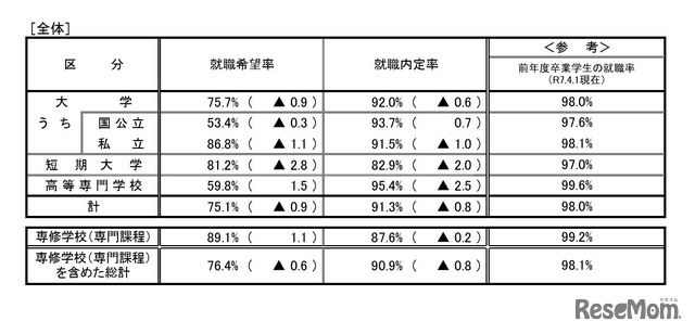 令和7年度大学・短期大学・高等専門学校・専修学校卒業予定者の就職内定状況調査（2月1日現在）全体