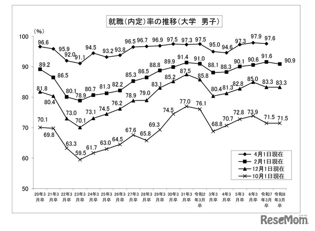 就職内定率の推移 （大学、男子）