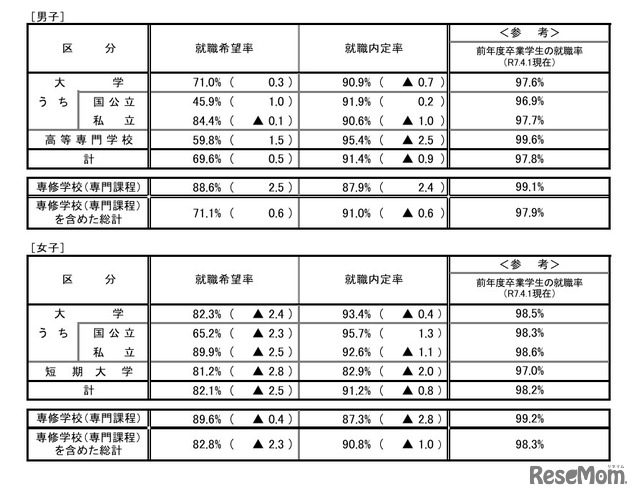 令和7年度大学・短期大学・高等専門学校・専修学校卒業予定者の就職内定状況調査（2月1日現在）男女別