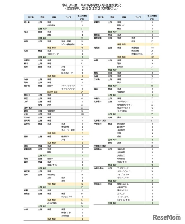 令和8年度　県立高等学校入学者選抜状況