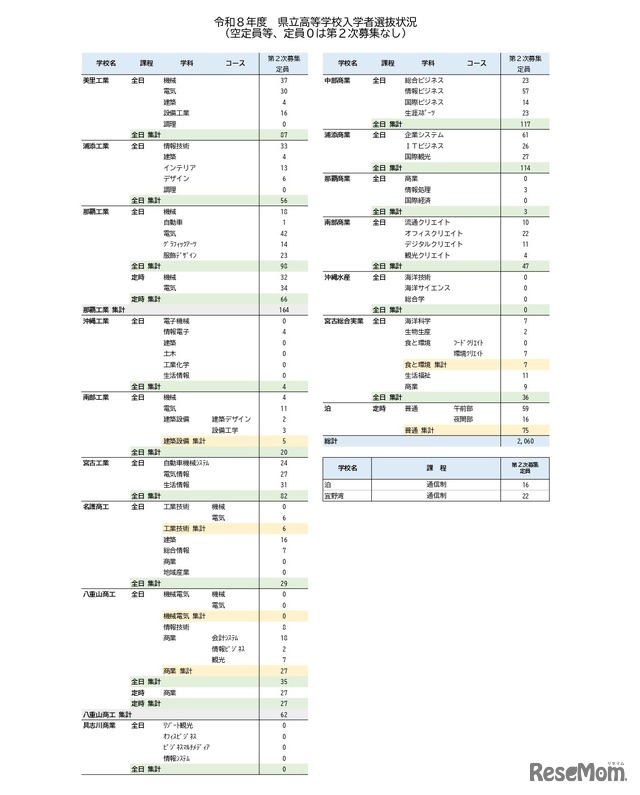 令和8年度　県立高等学校入学者選抜状況
