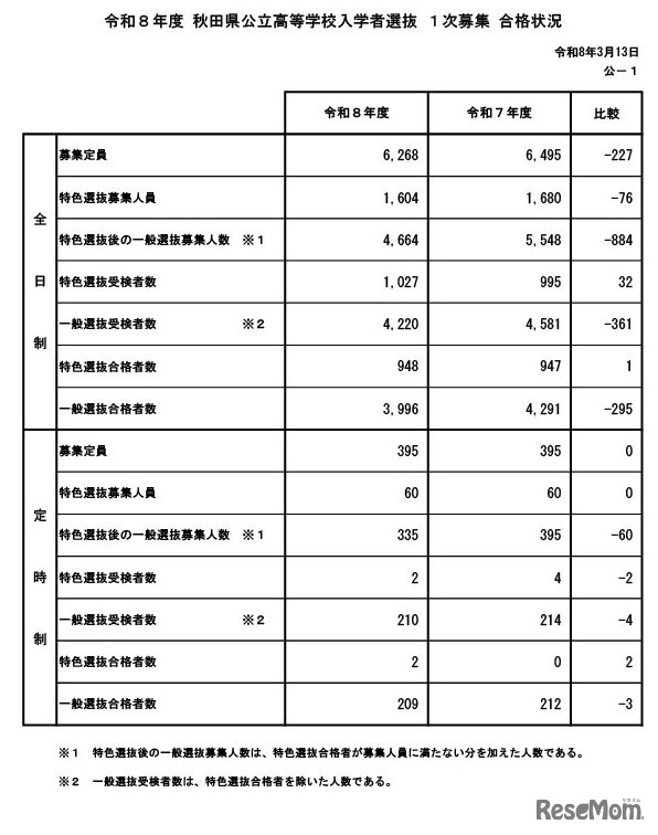 令和8年度 秋田県公立高等学校入学者選抜1次募集 合格状況
