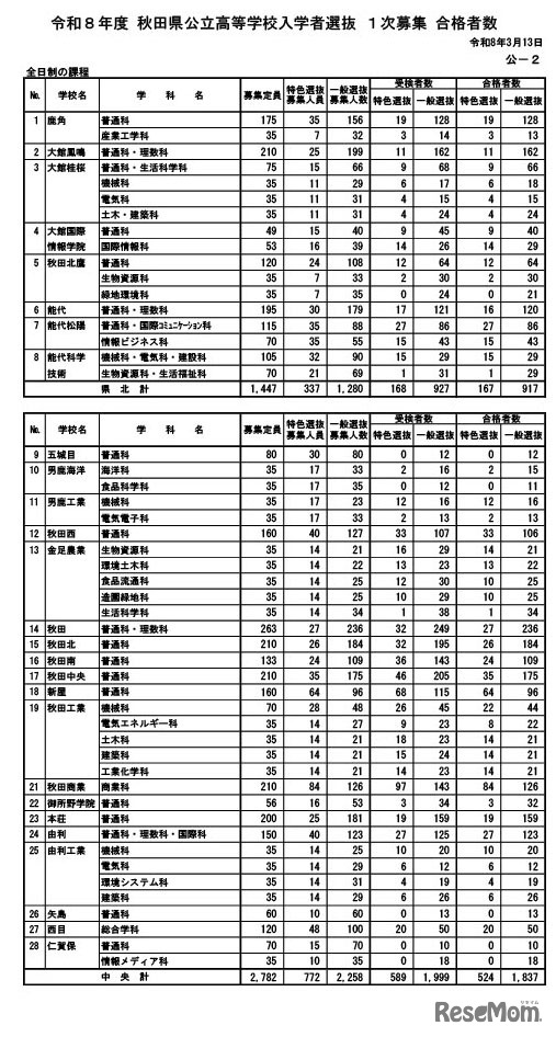 1次募集 合格者数