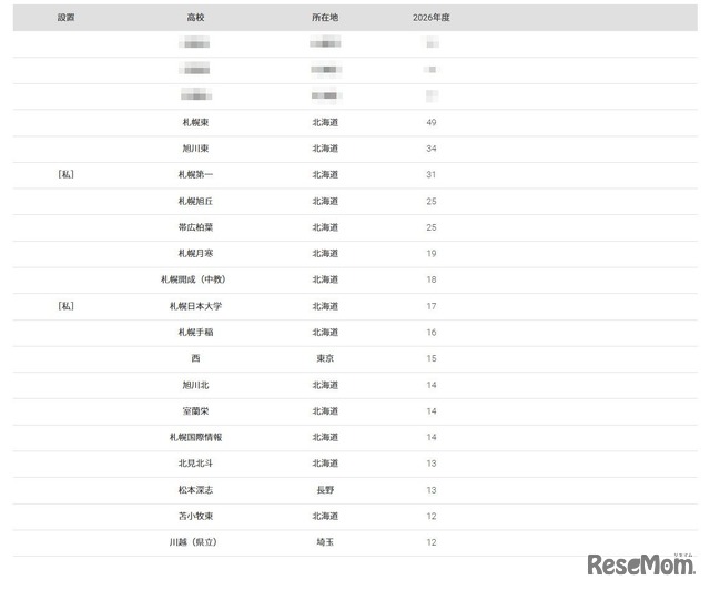 2026年 大学合格者 高校別ランキング「北海道大学」