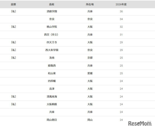 大阪大学2026年 大学合格者高校別ランキング（11位～20位）