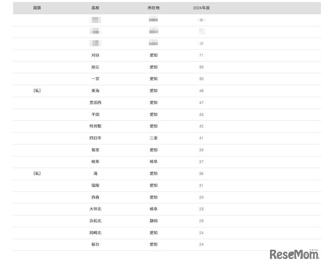 2026年 大学合格者 高校別ランキング「名古屋大学」