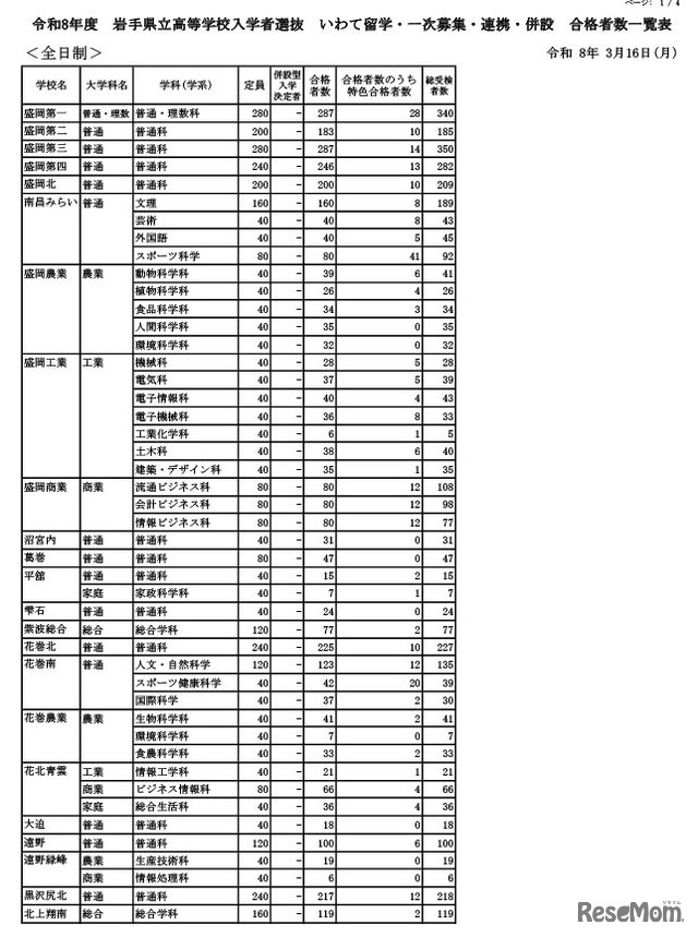 令和8年度 岩手県立高等学校入学者選抜　いわて留学・一次募集・連携・併設 合格者数一覧表（全日制）