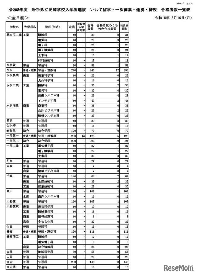 令和8年度 岩手県立高等学校入学者選抜　いわて留学・一次募集・連携・併設 合格者数一覧表（全日制）