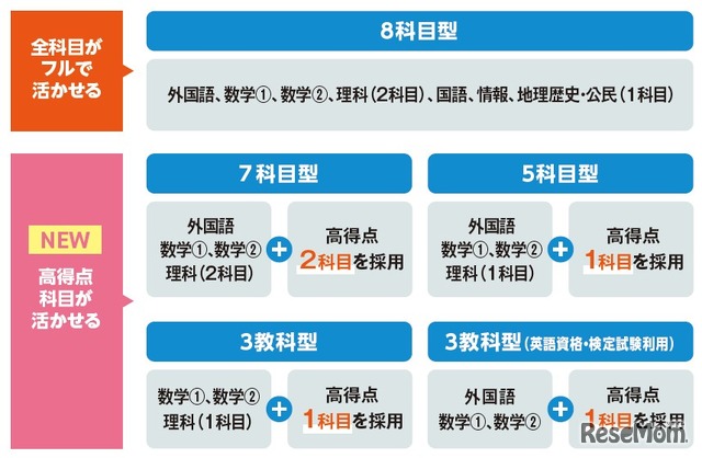 2027年度共通テスト利用入試の制度改革・理系