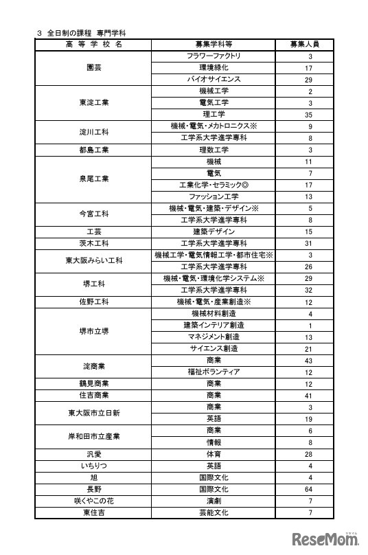 令和8年度二次入学者選抜実施校・課程・学科等および募集人員