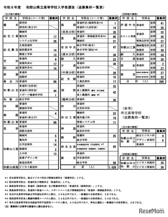 令和8年度和歌山県立高等学校入学者選抜（追募集枠一覧表）