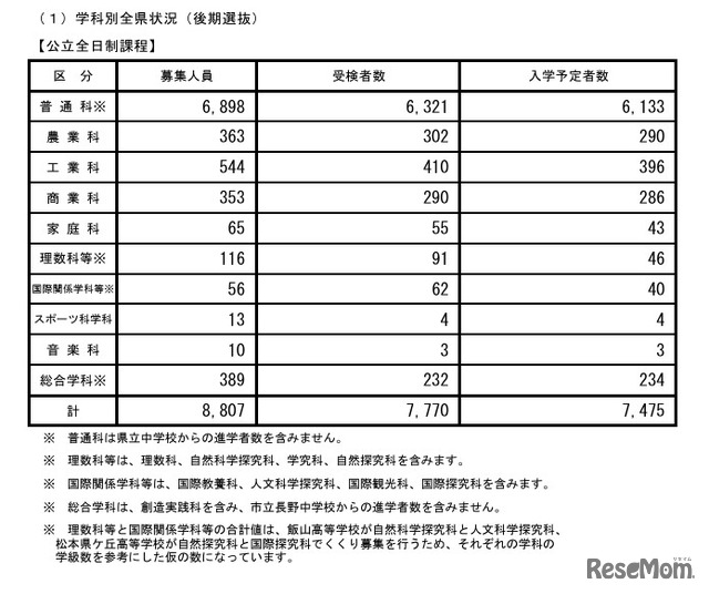 後期選抜の入学予定者数（学科別全県状況、公立全日制課程）