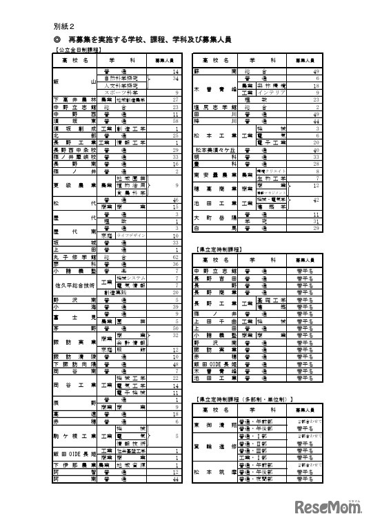 再募集を実施する学校、課程、学科、募集人員