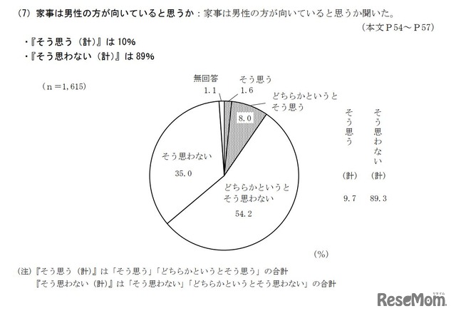 家事は男性の方が向いていると思うか