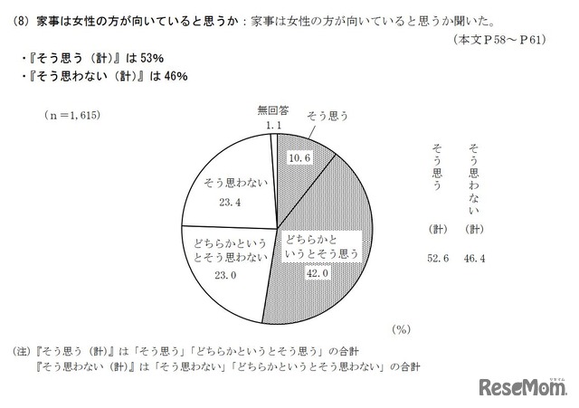 家事は女性の方が向いていると思うか