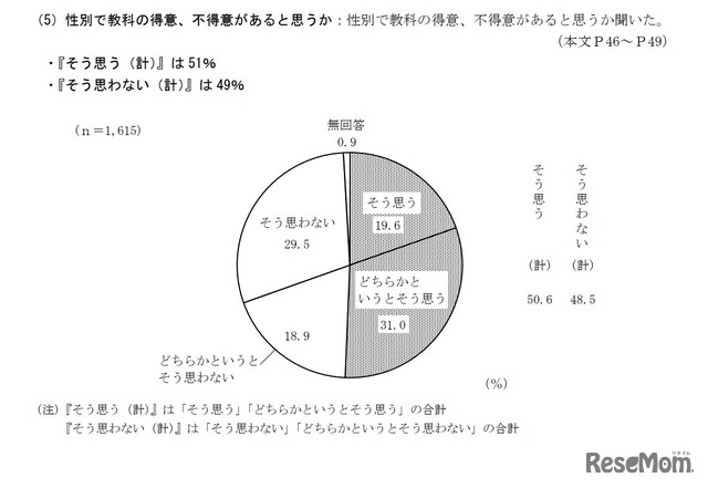 性別で教科の得意、不得意があると思うか