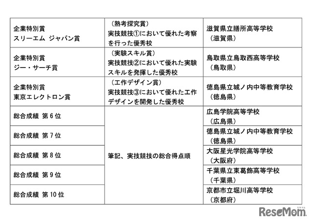 第15回科学の甲子園全国大会　成績一覧
