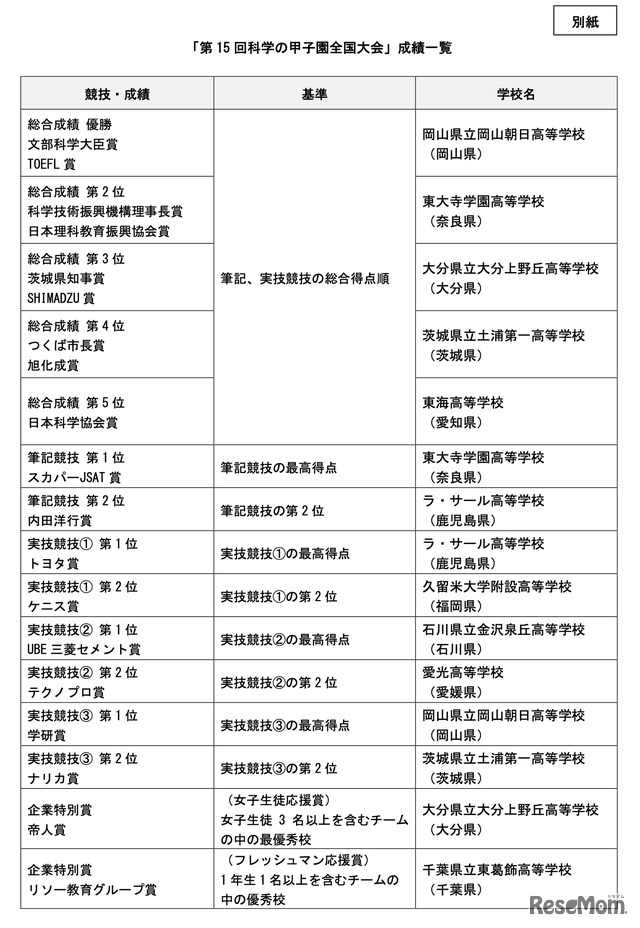 第15回科学の甲子園全国大会　成績一覧