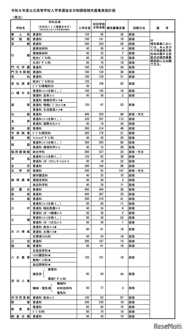 令和8年度 公立高等学校入学者選抜＜全日制＞ 補充募集実施計画
