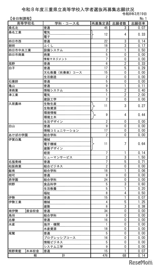 令和8年度 三重県立高等学校入学者選抜再募集志願状況＜全日制課程＞