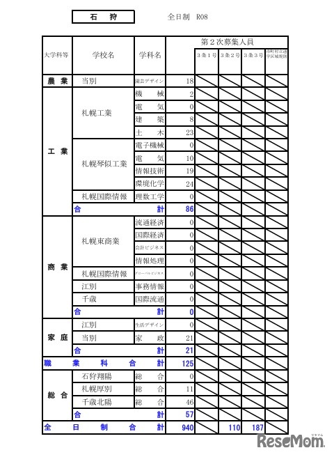 令和8年度（2026年度）公立高等学校入学者選抜【第2次募集の人員の状況】石狩