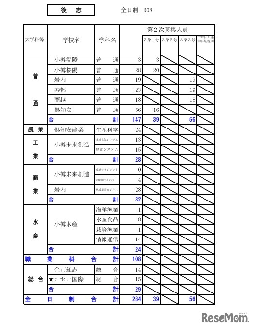 令和8年度（2026年度）公立高等学校入学者選抜【第2次募集の人員の状況】後志