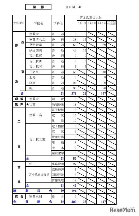 令和8年度（2026年度）公立高等学校入学者選抜【第2次募集の人員の状況】胆振