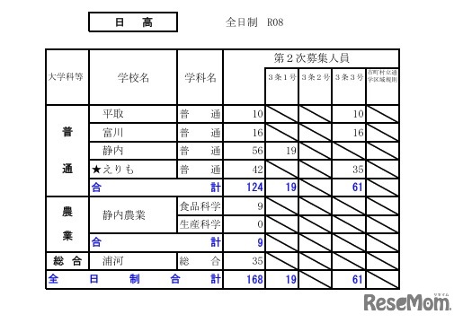 令和8年度（2026年度）公立高等学校入学者選抜【第2次募集の人員の状況】日高