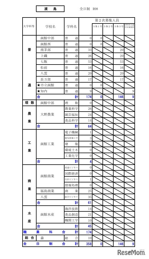 令和8年度（2026年度）公立高等学校入学者選抜【第2次募集の人員の状況】渡島