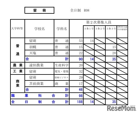 令和8年度（2026年度）公立高等学校入学者選抜【第2次募集の人員の状況】留萌