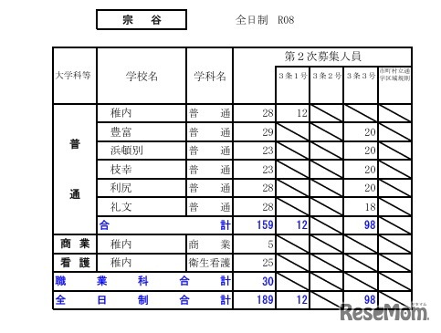 令和8年度（2026年度）公立高等学校入学者選抜【第2次募集の人員の状況】宗谷