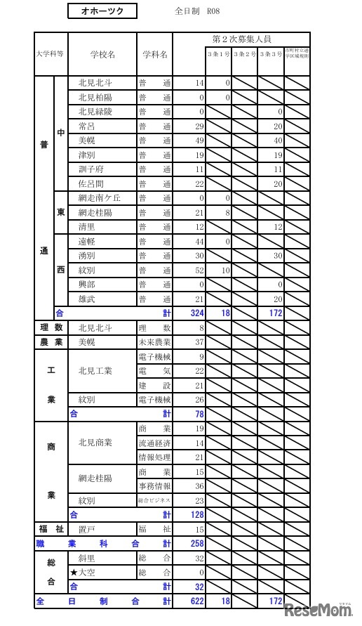 令和8年度（2026年度）公立高等学校入学者選抜【第2次募集の人員の状況】オホーツク