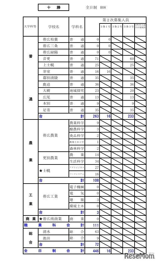 令和8年度（2026年度）公立高等学校入学者選抜【第2次募集の人員の状況】十勝