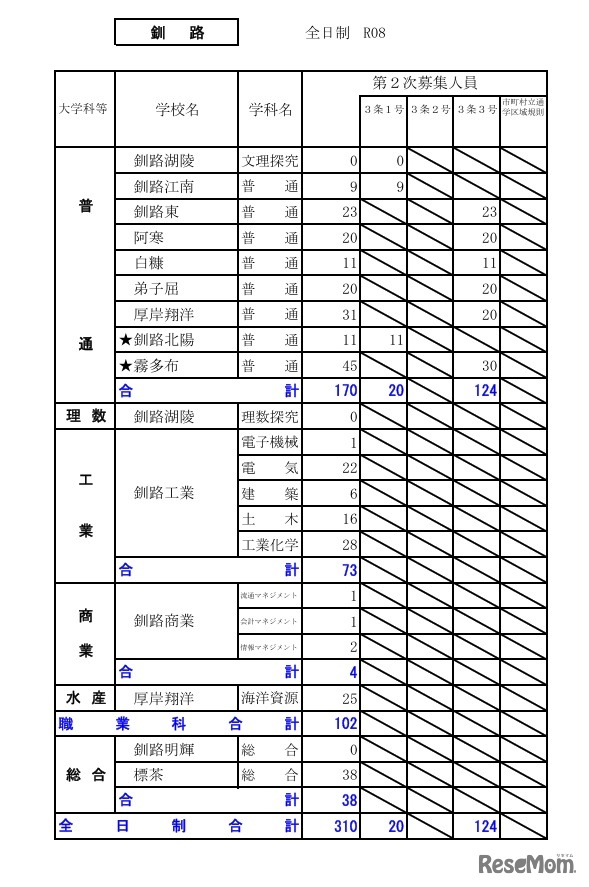 令和8年度（2026年度）公立高等学校入学者選抜【第2次募集の人員の状況】釧路