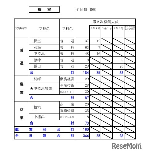 令和8年度（2026年度）公立高等学校入学者選抜【第2次募集の人員の状況】根室