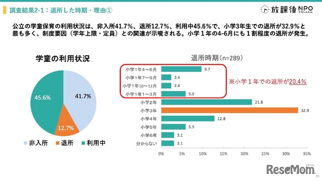学童保育退所は小3が最多、退所後の留守番増加で自己肯定感に影響