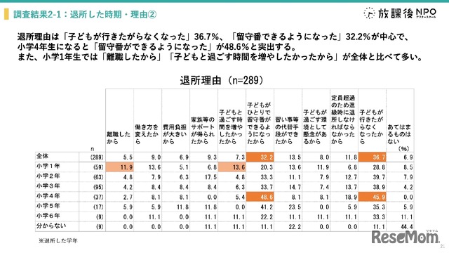学童保育退所は小3が最多、退所後の留守番増加で自己肯定感に影響