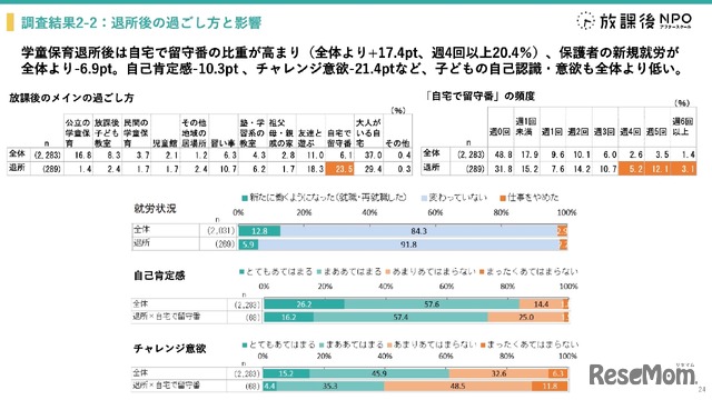 学童保育退所は小3が最多、退所後の留守番増加で自己肯定感に影響