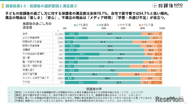 学童保育退所は小3が最多、退所後の留守番増加で自己肯定感に影響