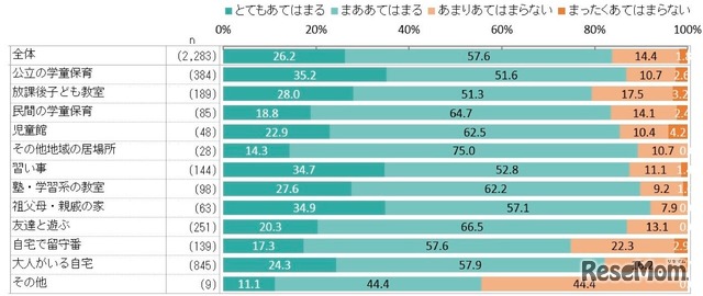 学童保育退所は小3が最多、退所後の留守番増加で自己肯定感に影響