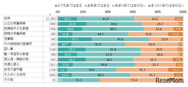学童保育退所は小3が最多、退所後の留守番増加で自己肯定感に影響