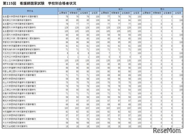 第115回　看護師国家試験　学校別合格者状況　合格率100.0％の大学・短大